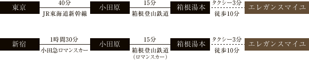 電車でお越しの方